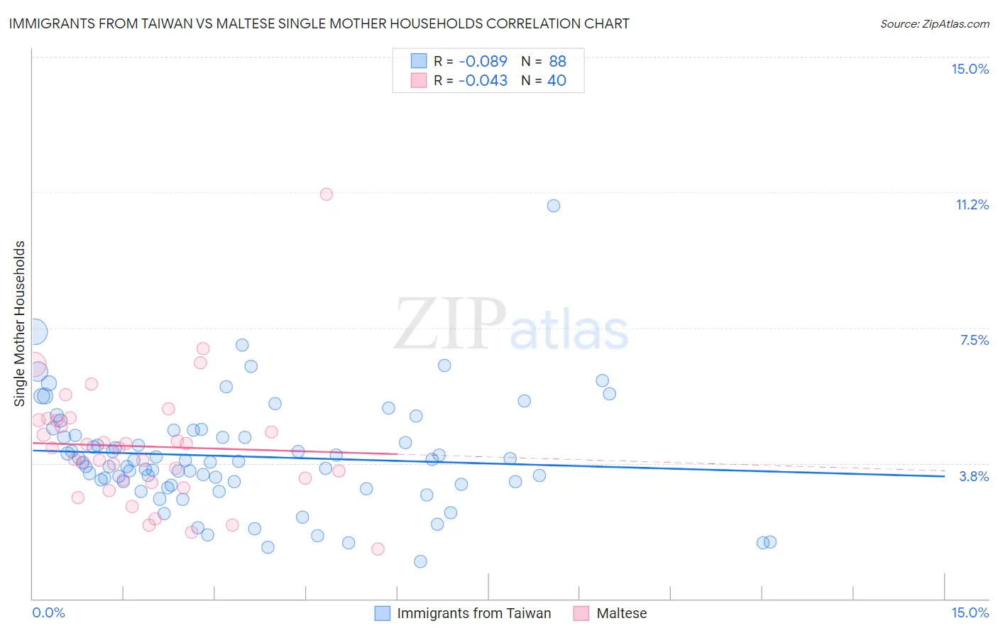 Immigrants from Taiwan vs Maltese Single Mother Households