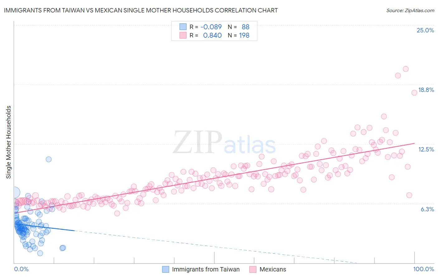 Immigrants from Taiwan vs Mexican Single Mother Households
