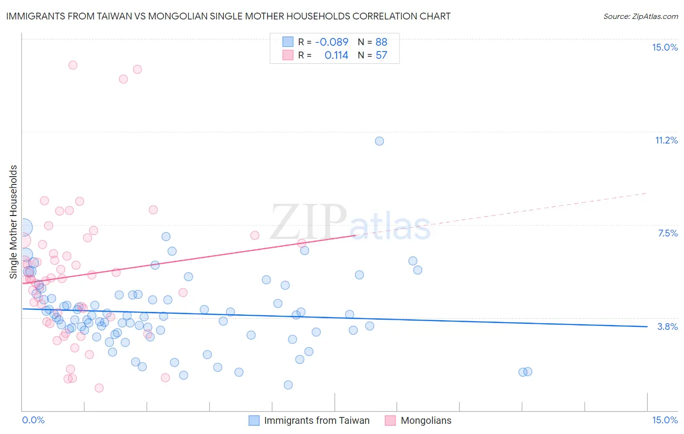 Immigrants from Taiwan vs Mongolian Single Mother Households