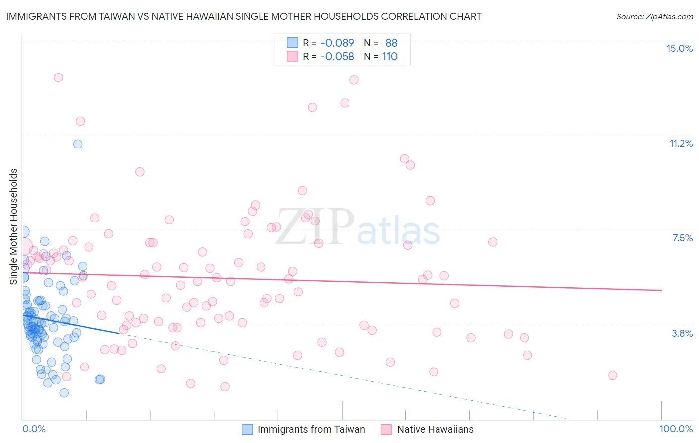 Immigrants from Taiwan vs Native Hawaiian Single Mother Households