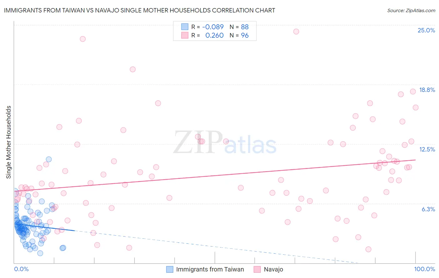 Immigrants from Taiwan vs Navajo Single Mother Households