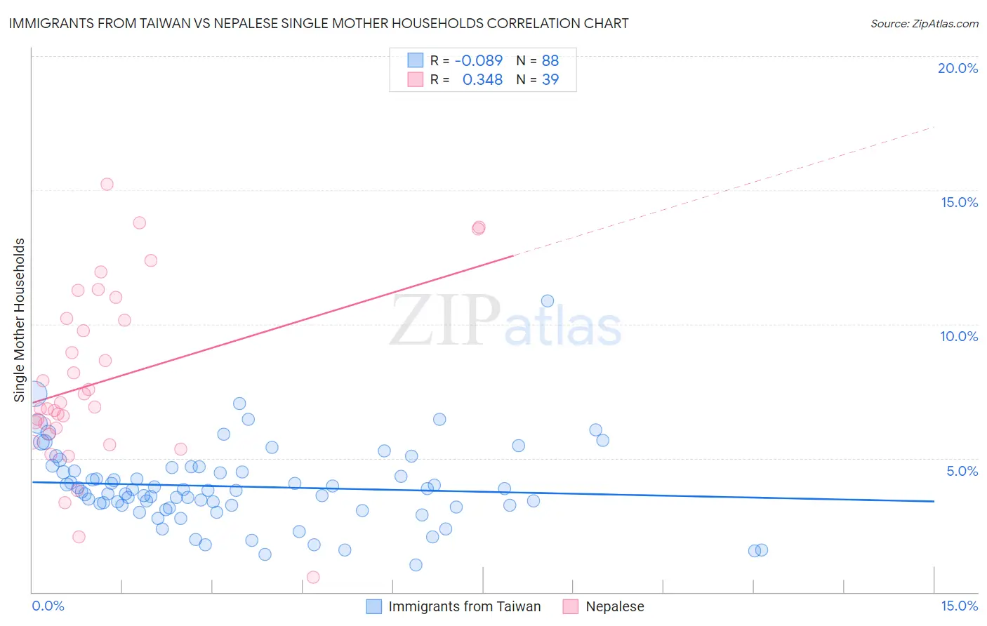 Immigrants from Taiwan vs Nepalese Single Mother Households