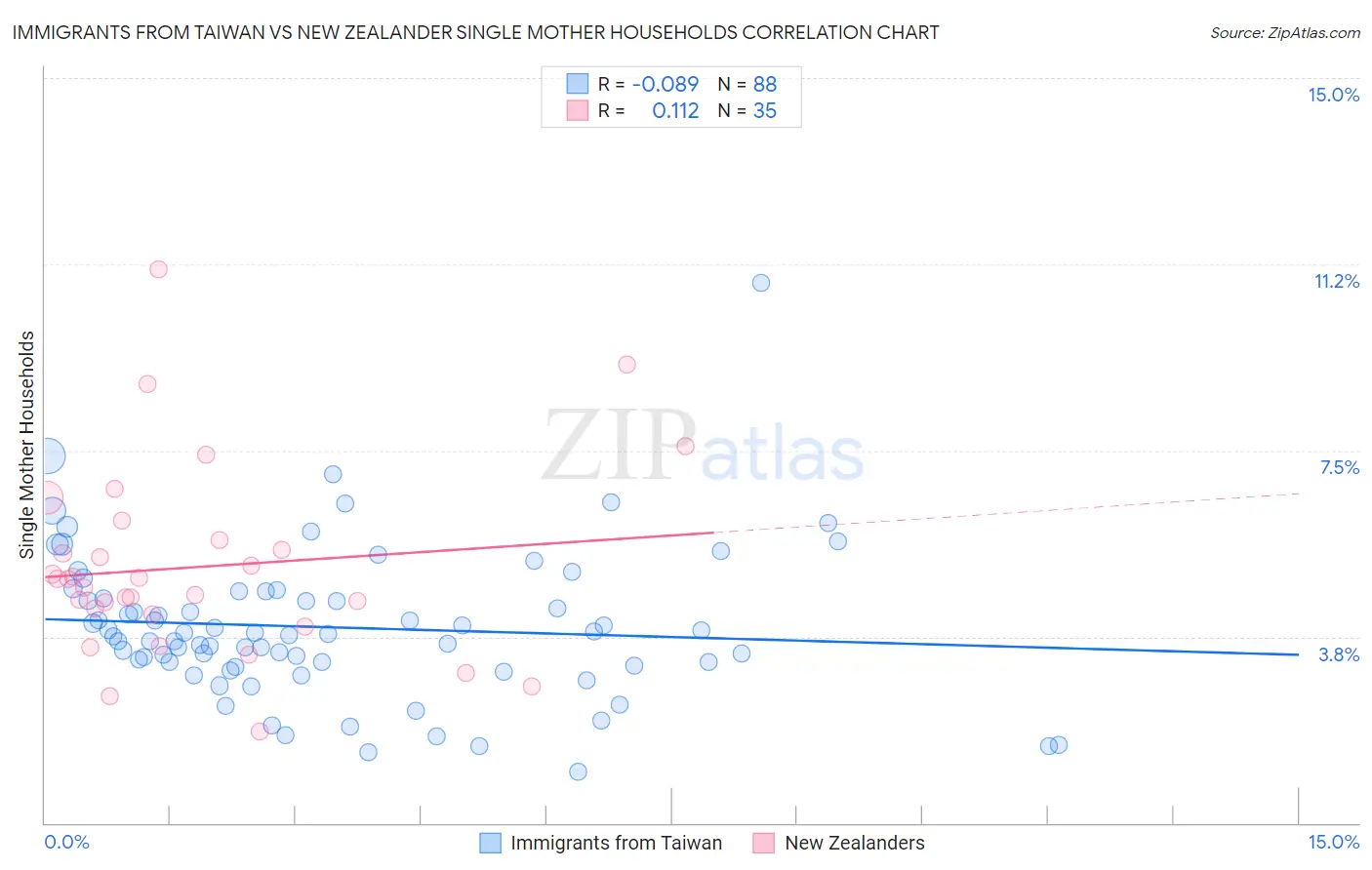 Immigrants from Taiwan vs New Zealander Single Mother Households
