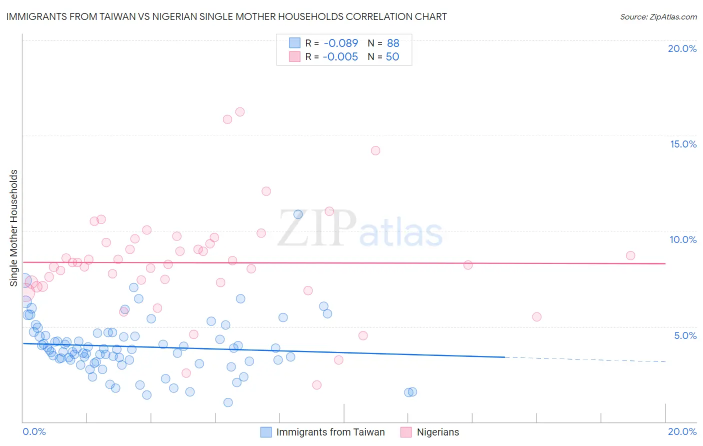 Immigrants from Taiwan vs Nigerian Single Mother Households