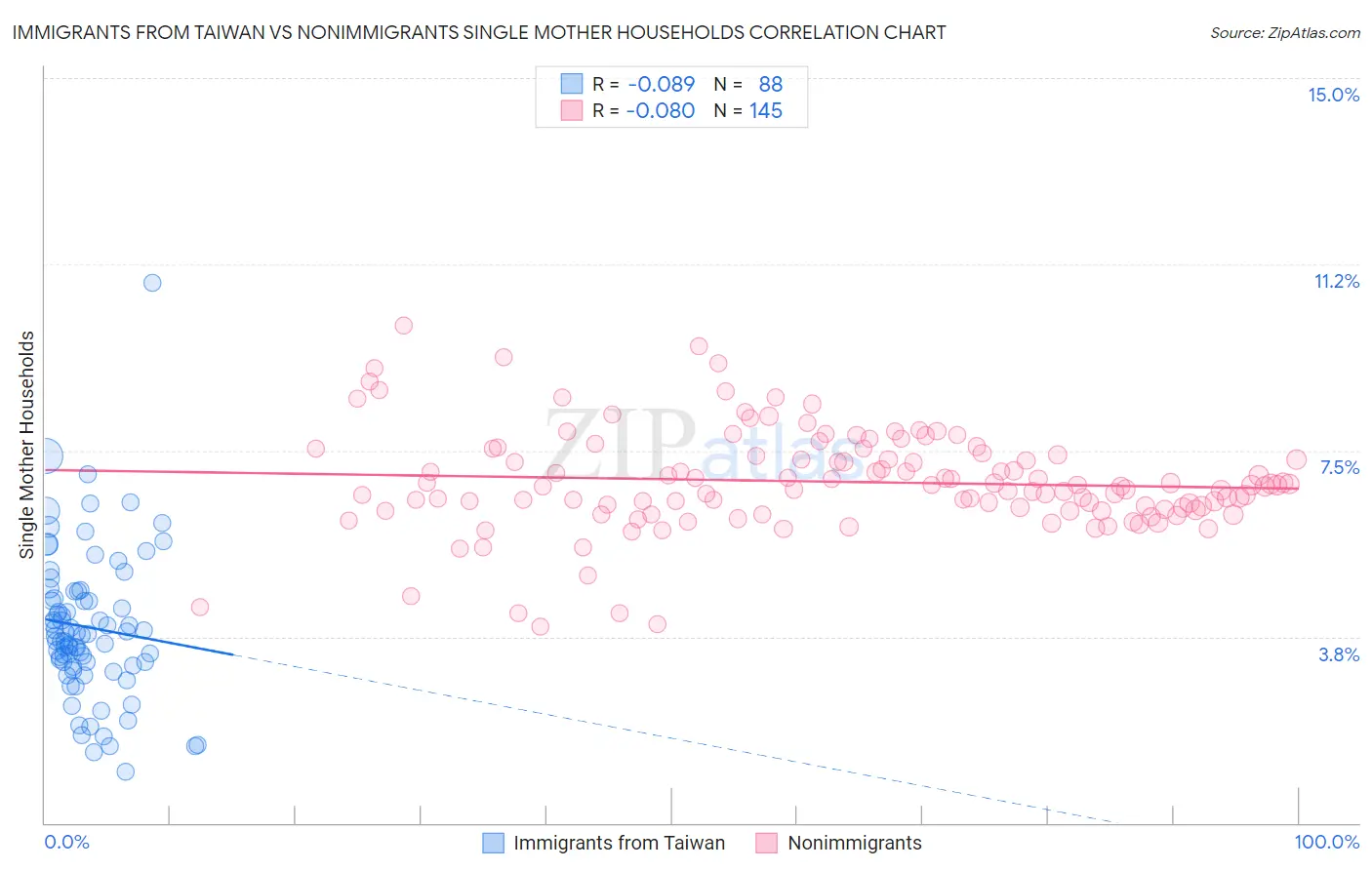 Immigrants from Taiwan vs Nonimmigrants Single Mother Households