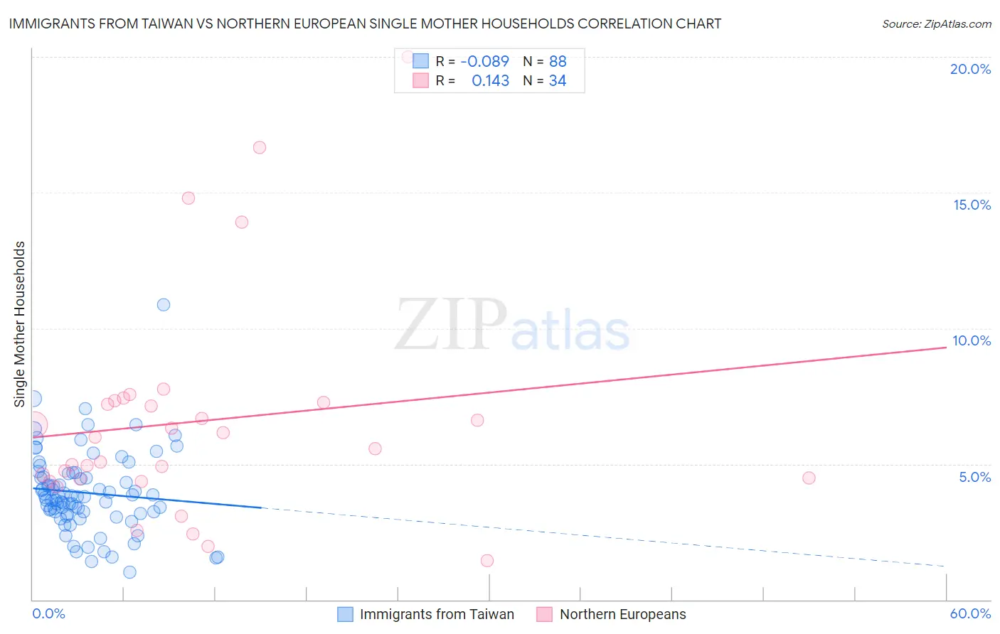 Immigrants from Taiwan vs Northern European Single Mother Households
