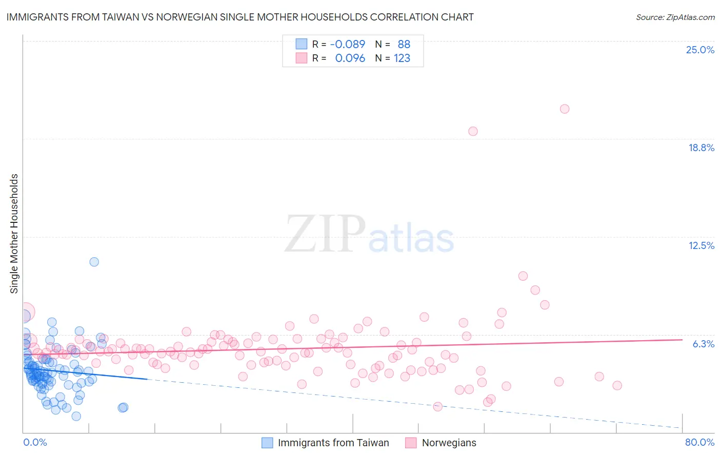Immigrants from Taiwan vs Norwegian Single Mother Households