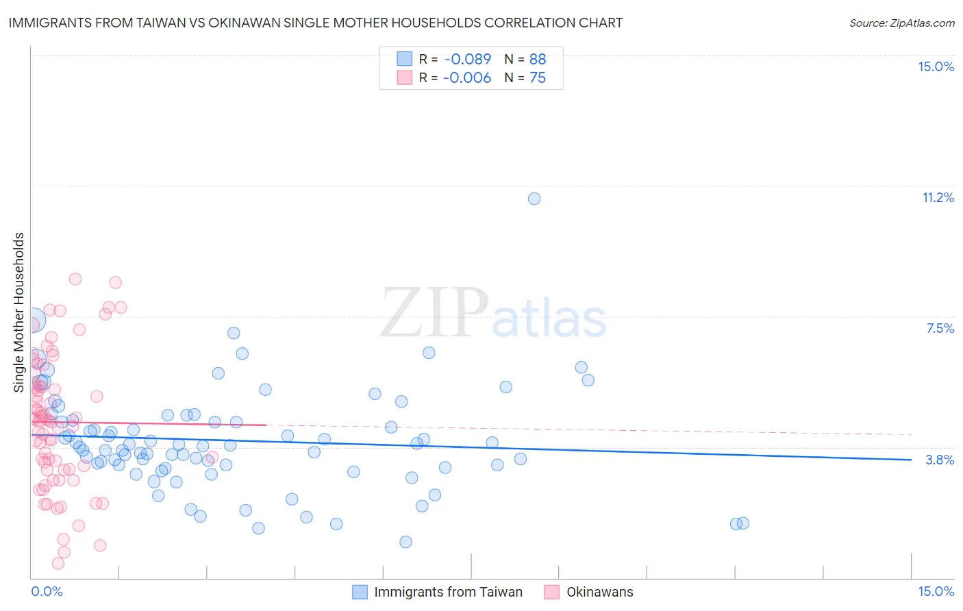 Immigrants from Taiwan vs Okinawan Single Mother Households