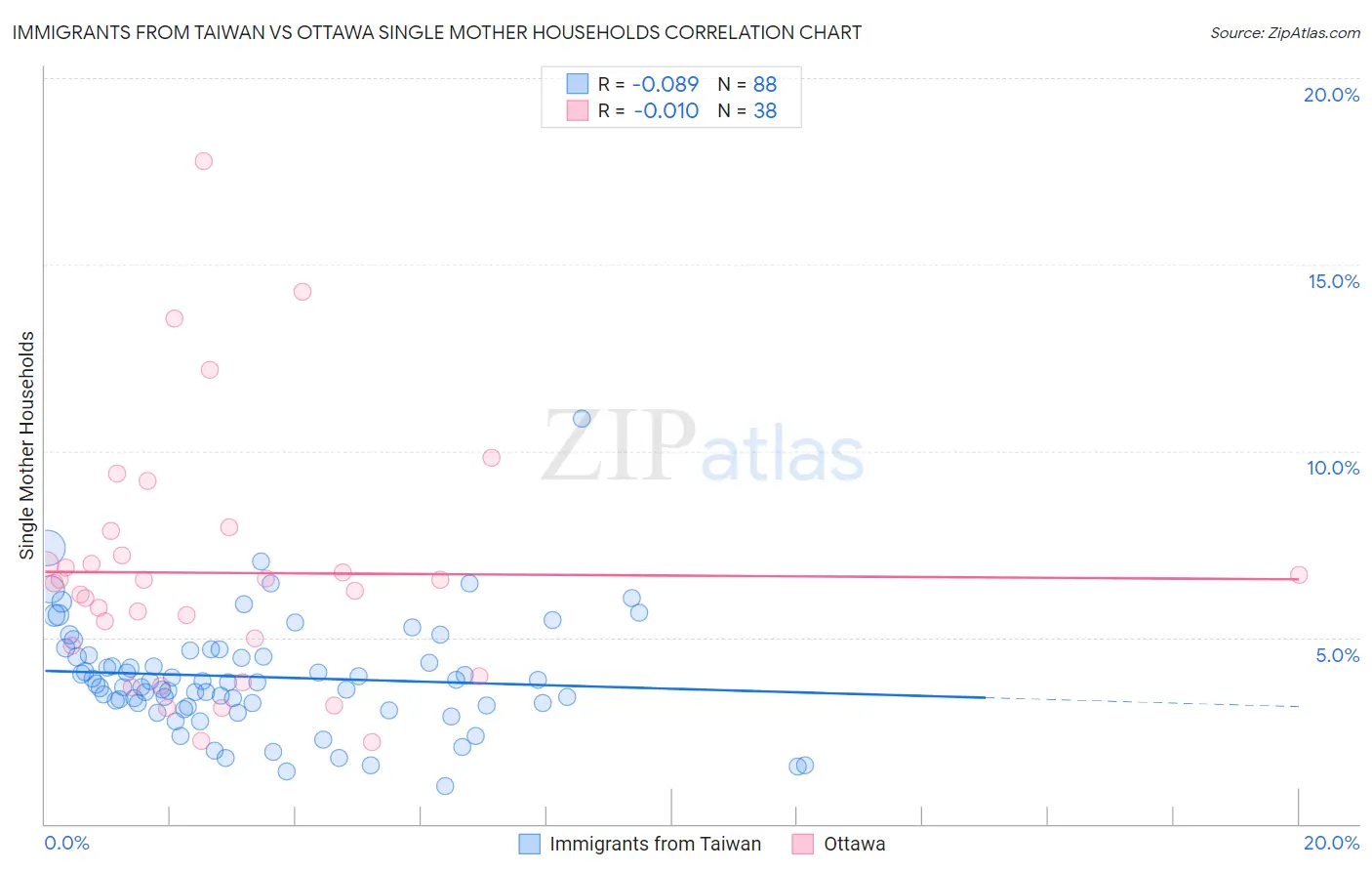 Immigrants from Taiwan vs Ottawa Single Mother Households