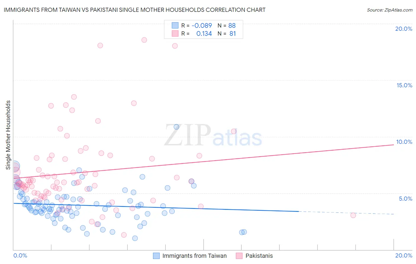 Immigrants from Taiwan vs Pakistani Single Mother Households