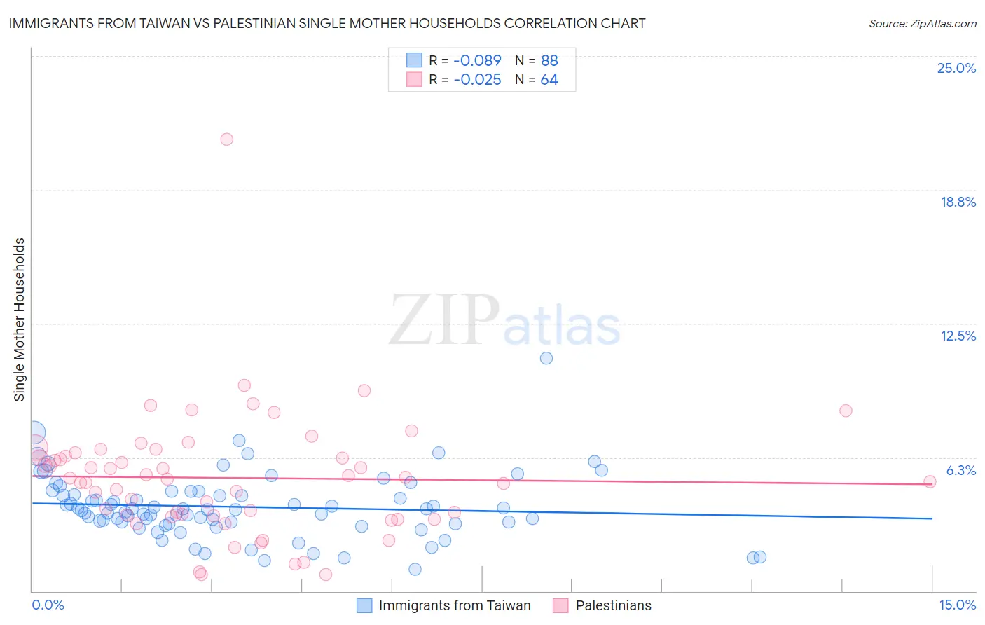 Immigrants from Taiwan vs Palestinian Single Mother Households
