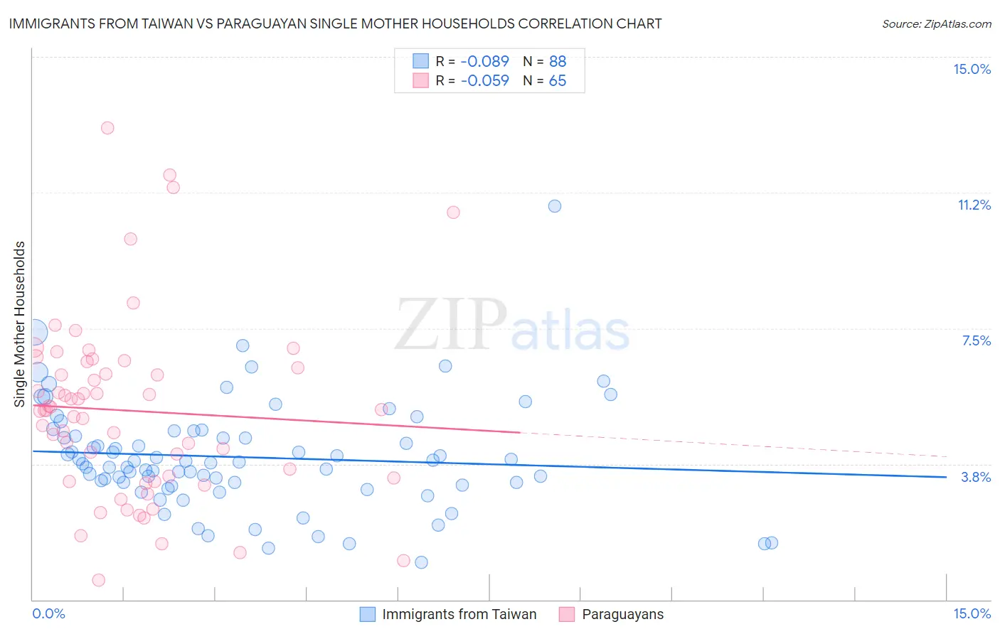 Immigrants from Taiwan vs Paraguayan Single Mother Households