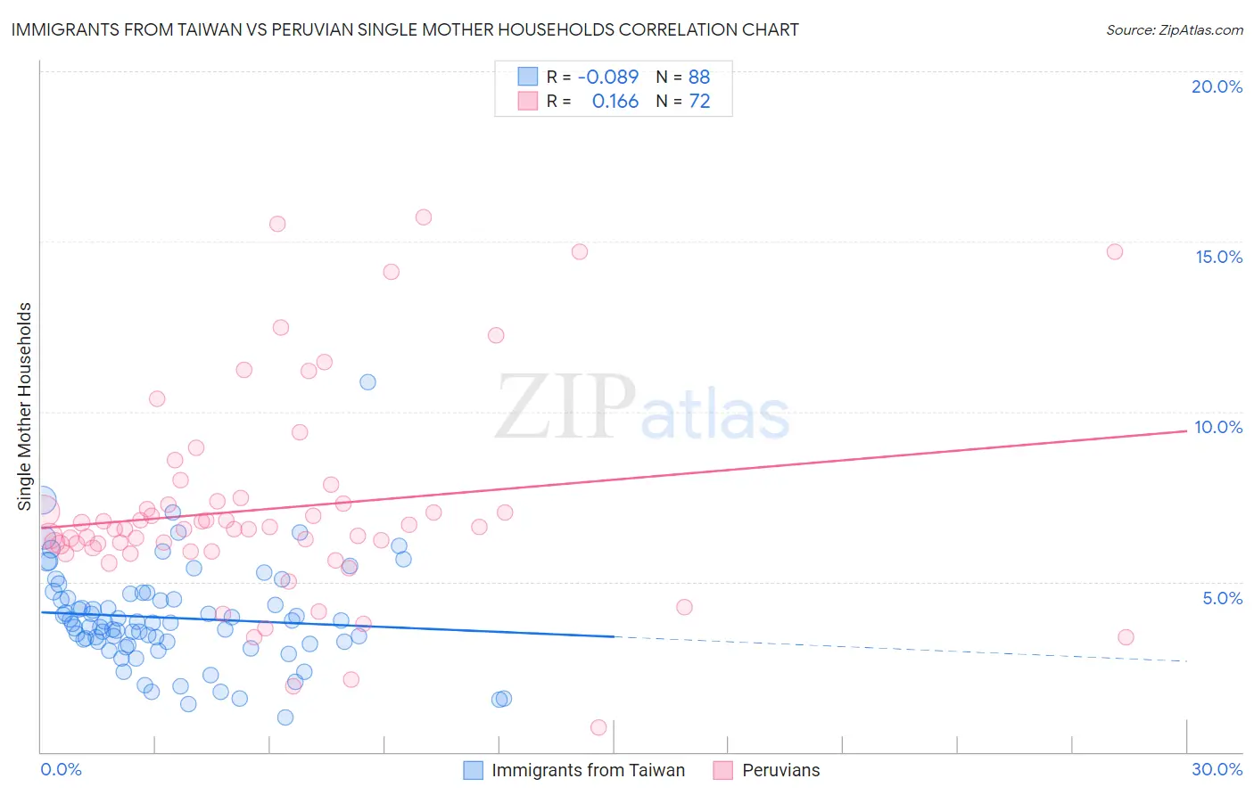 Immigrants from Taiwan vs Peruvian Single Mother Households