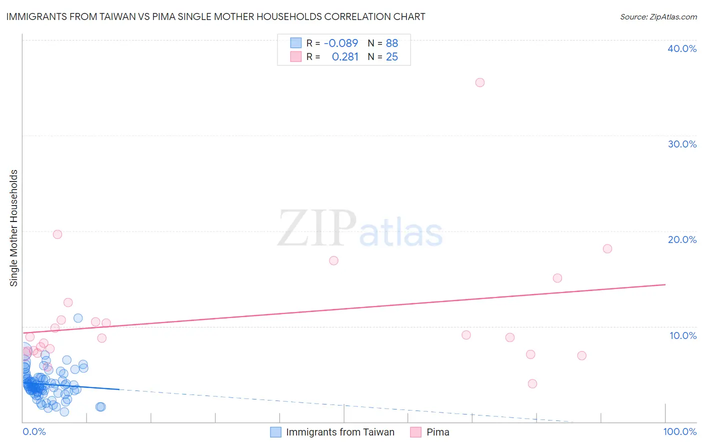 Immigrants from Taiwan vs Pima Single Mother Households
