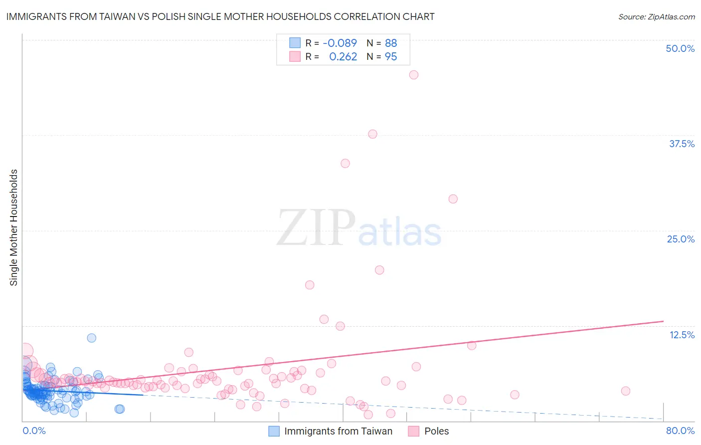 Immigrants from Taiwan vs Polish Single Mother Households