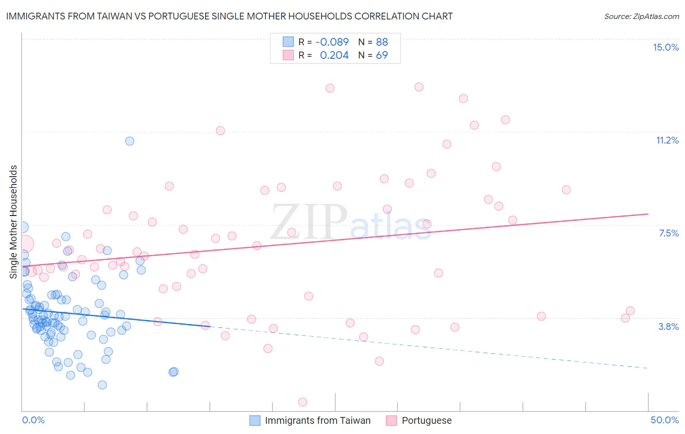 Immigrants from Taiwan vs Portuguese Single Mother Households