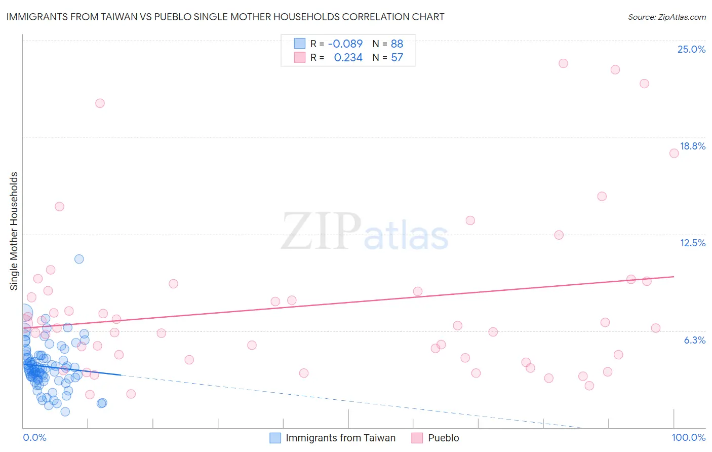 Immigrants from Taiwan vs Pueblo Single Mother Households