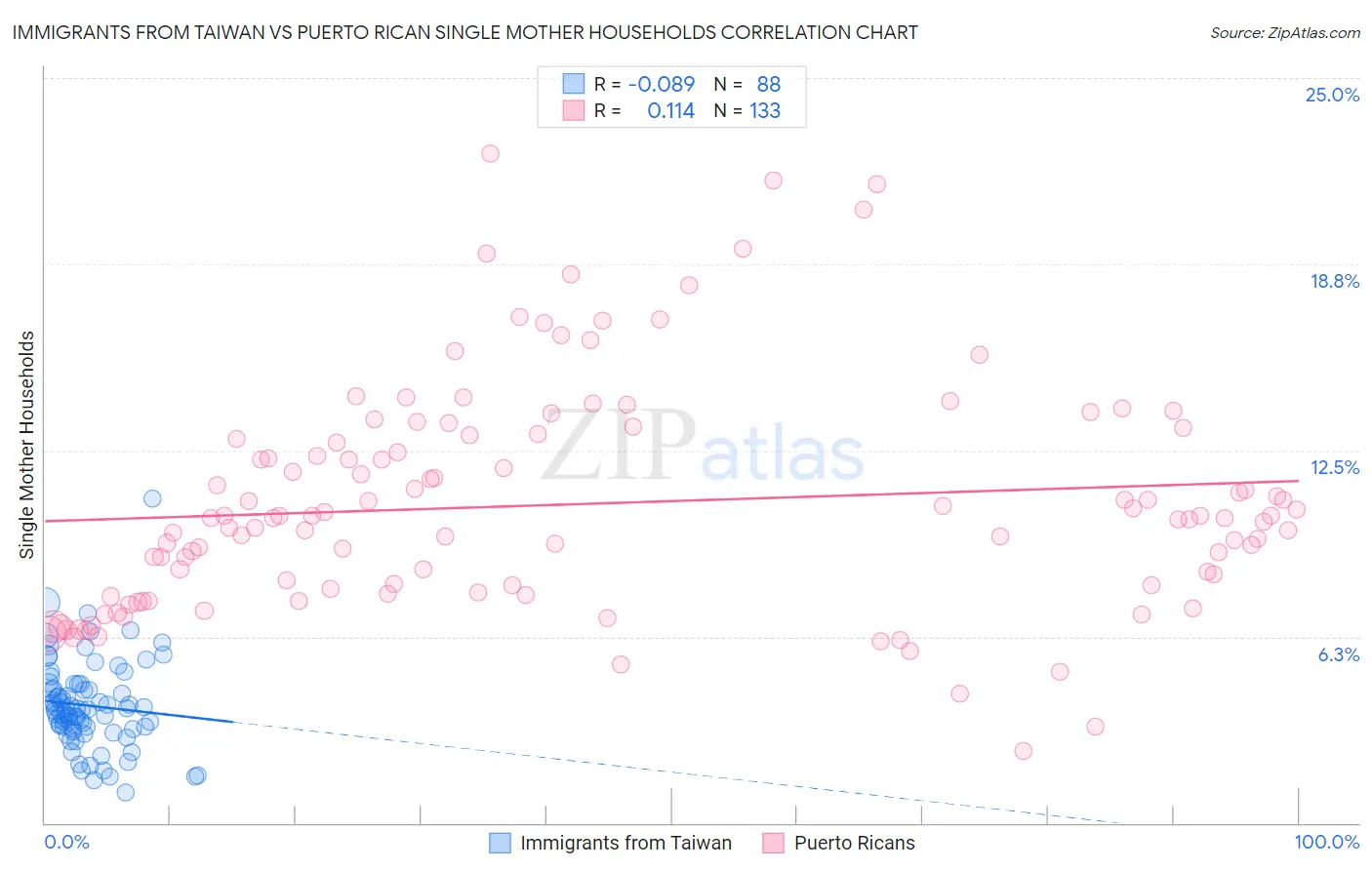 Immigrants from Taiwan vs Puerto Rican Single Mother Households
