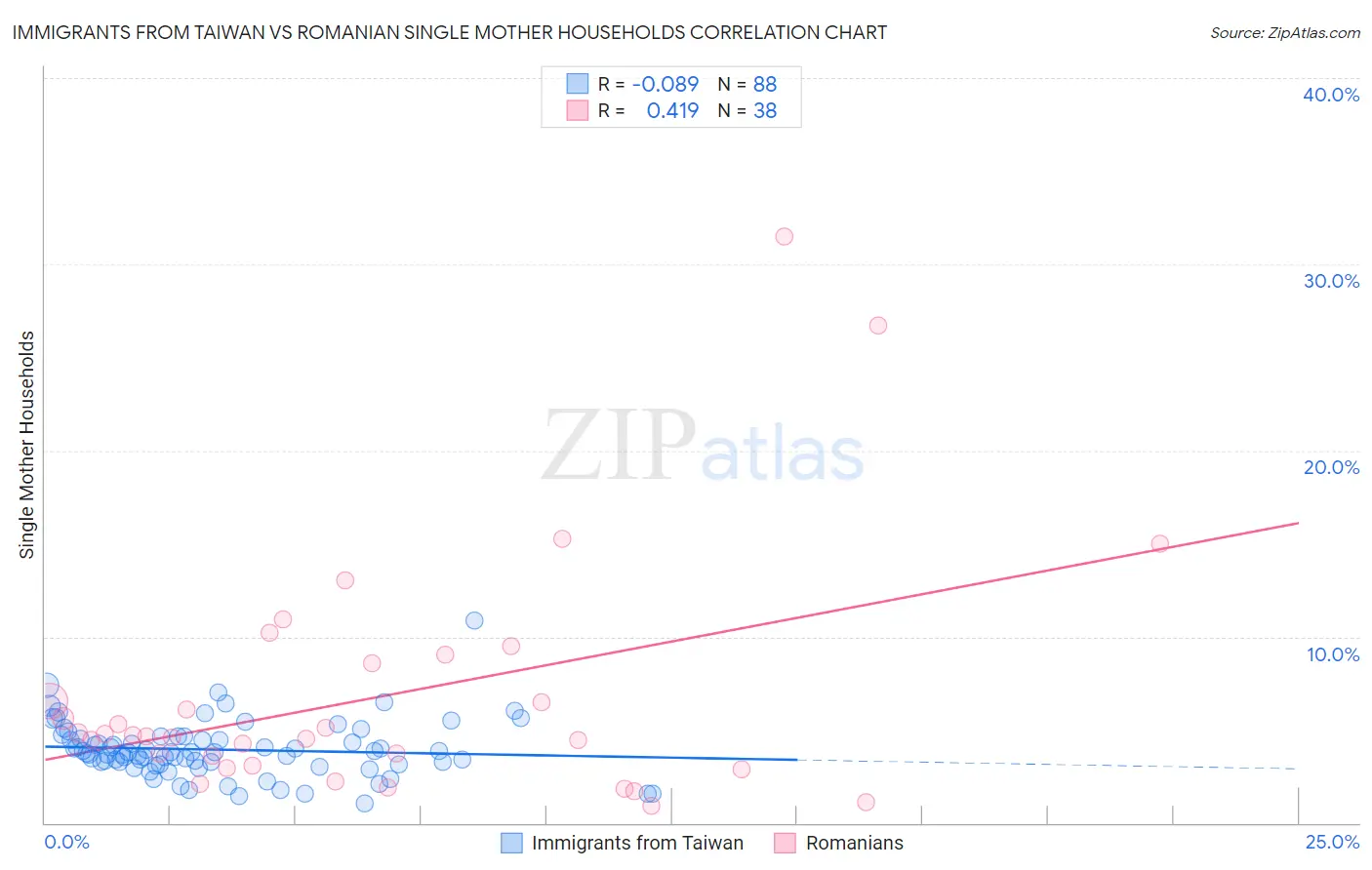 Immigrants from Taiwan vs Romanian Single Mother Households