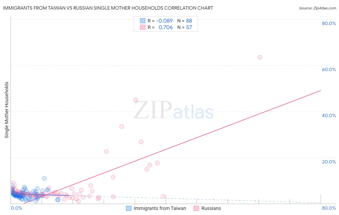 Immigrants from Taiwan vs Russian Single Mother Households