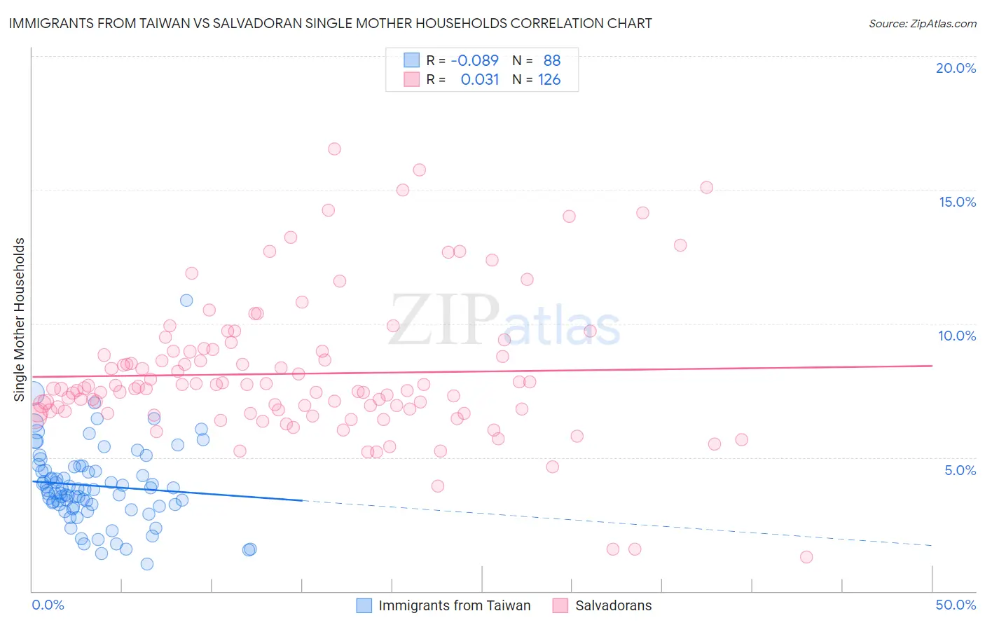Immigrants from Taiwan vs Salvadoran Single Mother Households