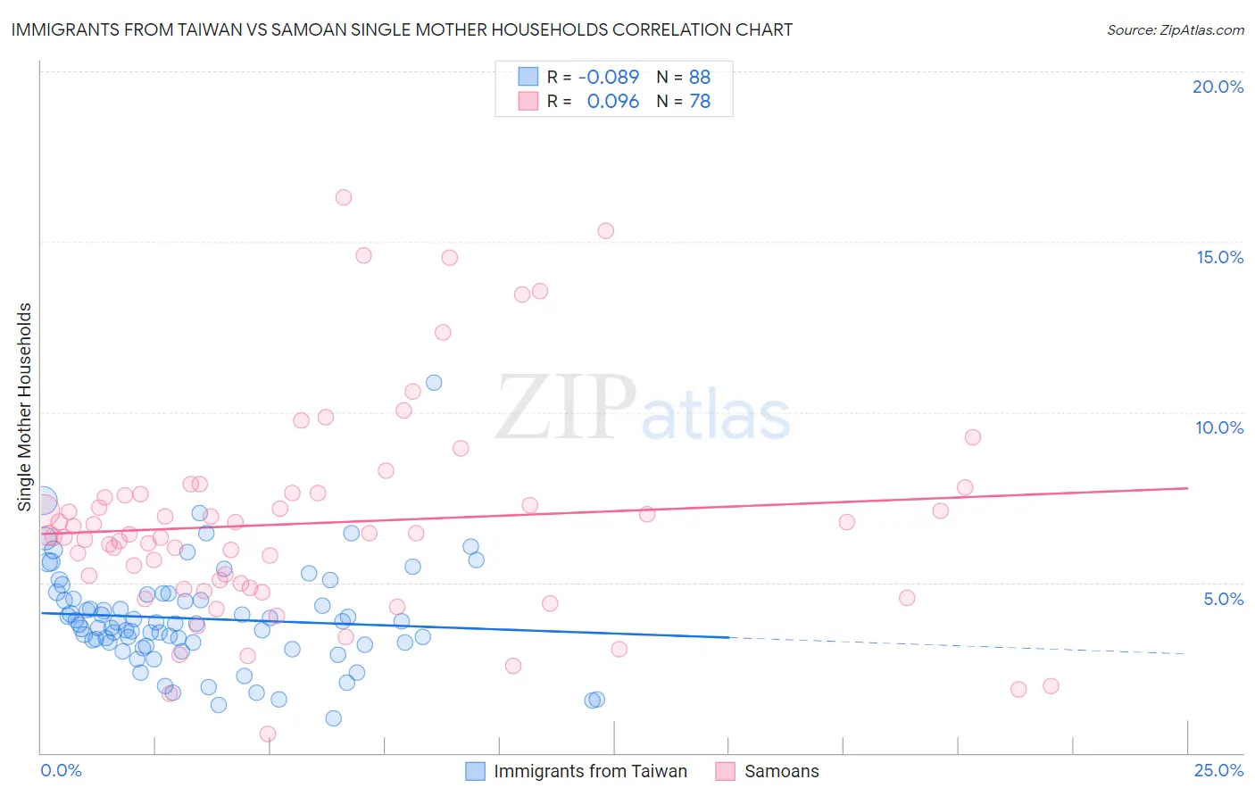Immigrants from Taiwan vs Samoan Single Mother Households