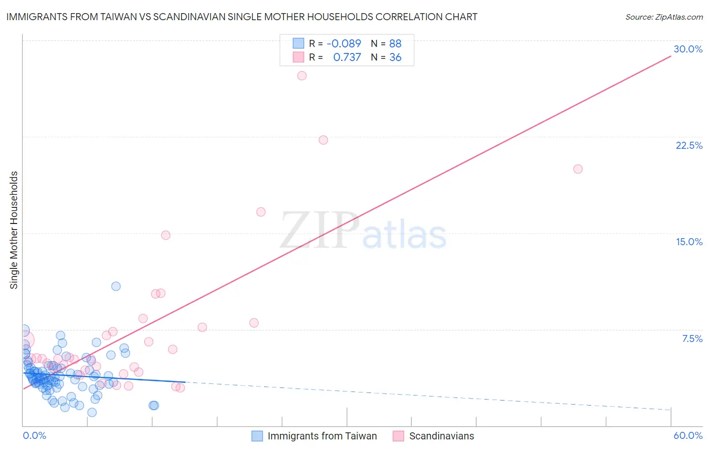Immigrants from Taiwan vs Scandinavian Single Mother Households