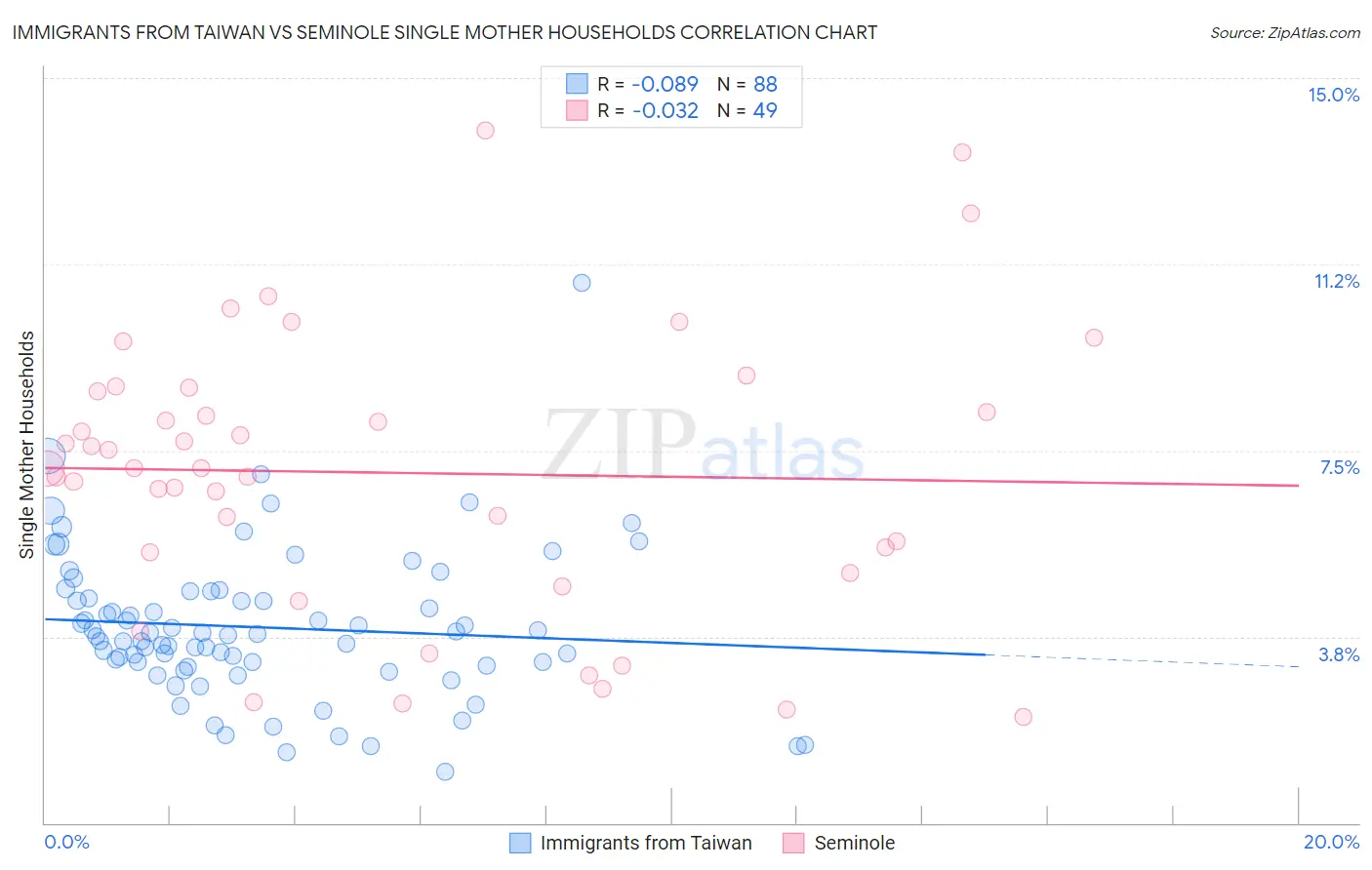 Immigrants from Taiwan vs Seminole Single Mother Households
