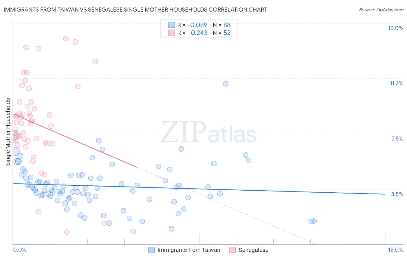 Immigrants from Taiwan vs Senegalese Single Mother Households