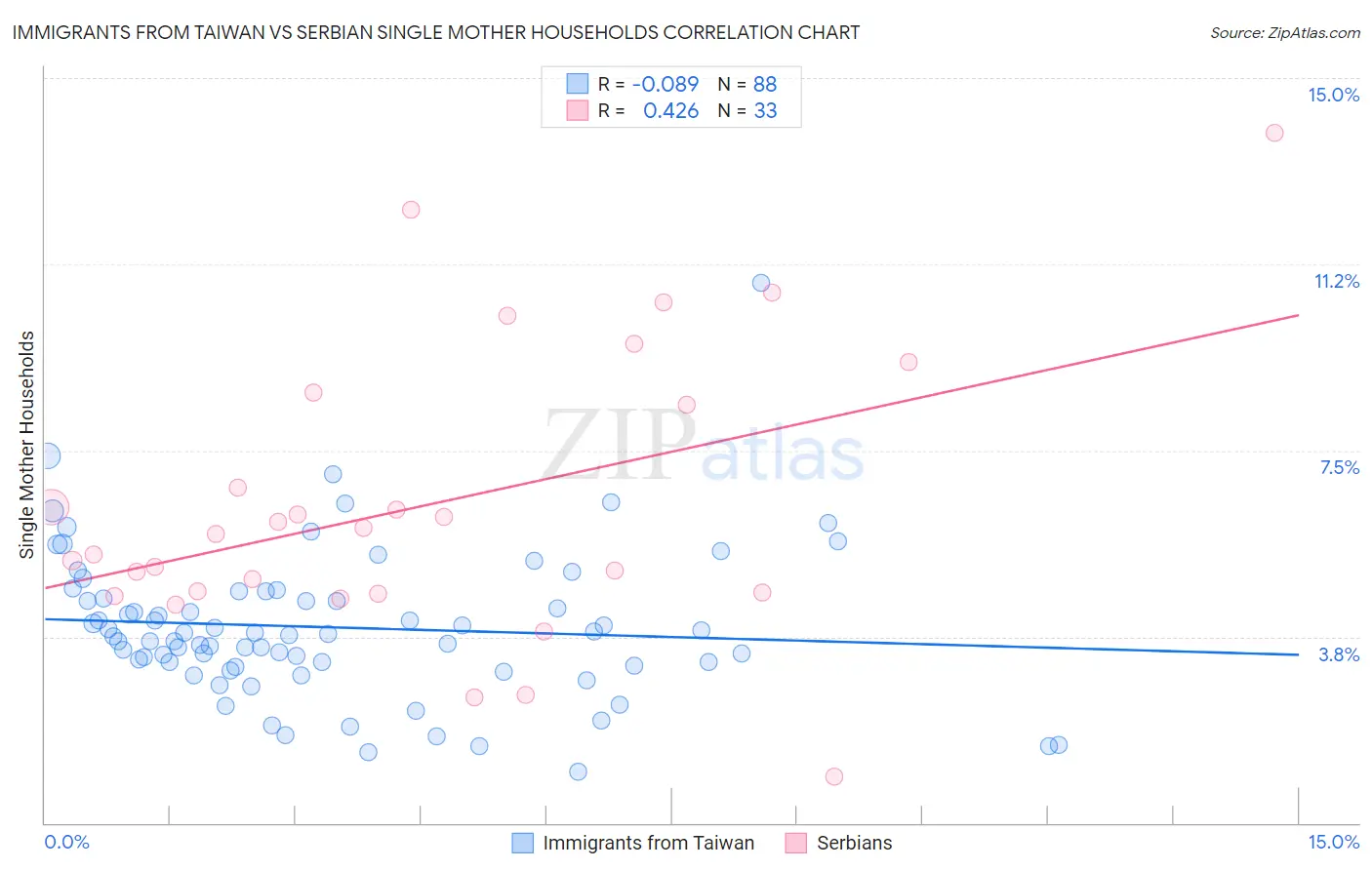 Immigrants from Taiwan vs Serbian Single Mother Households