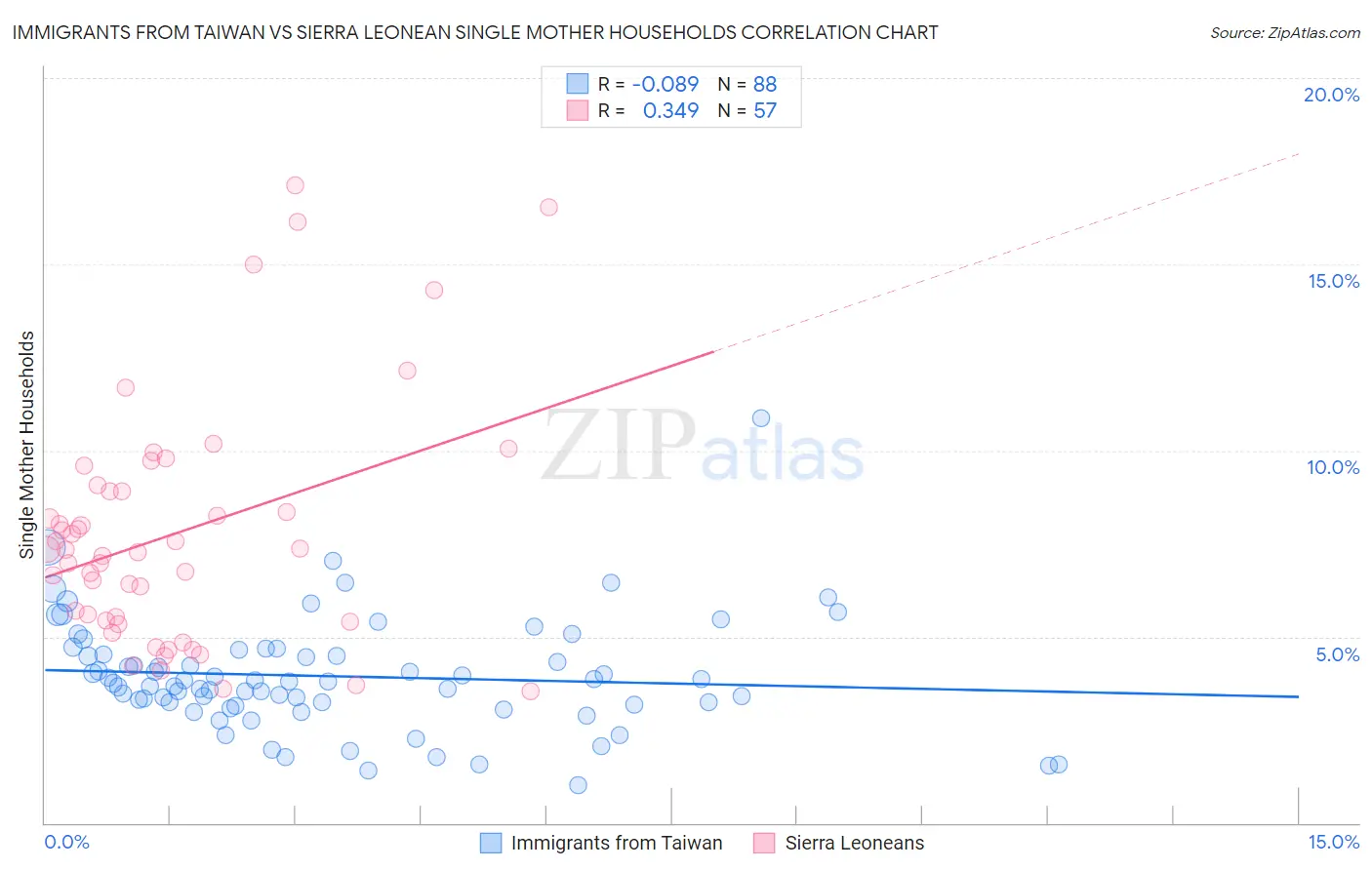 Immigrants from Taiwan vs Sierra Leonean Single Mother Households