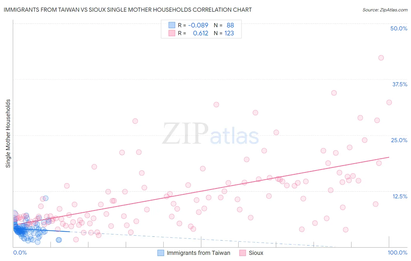 Immigrants from Taiwan vs Sioux Single Mother Households