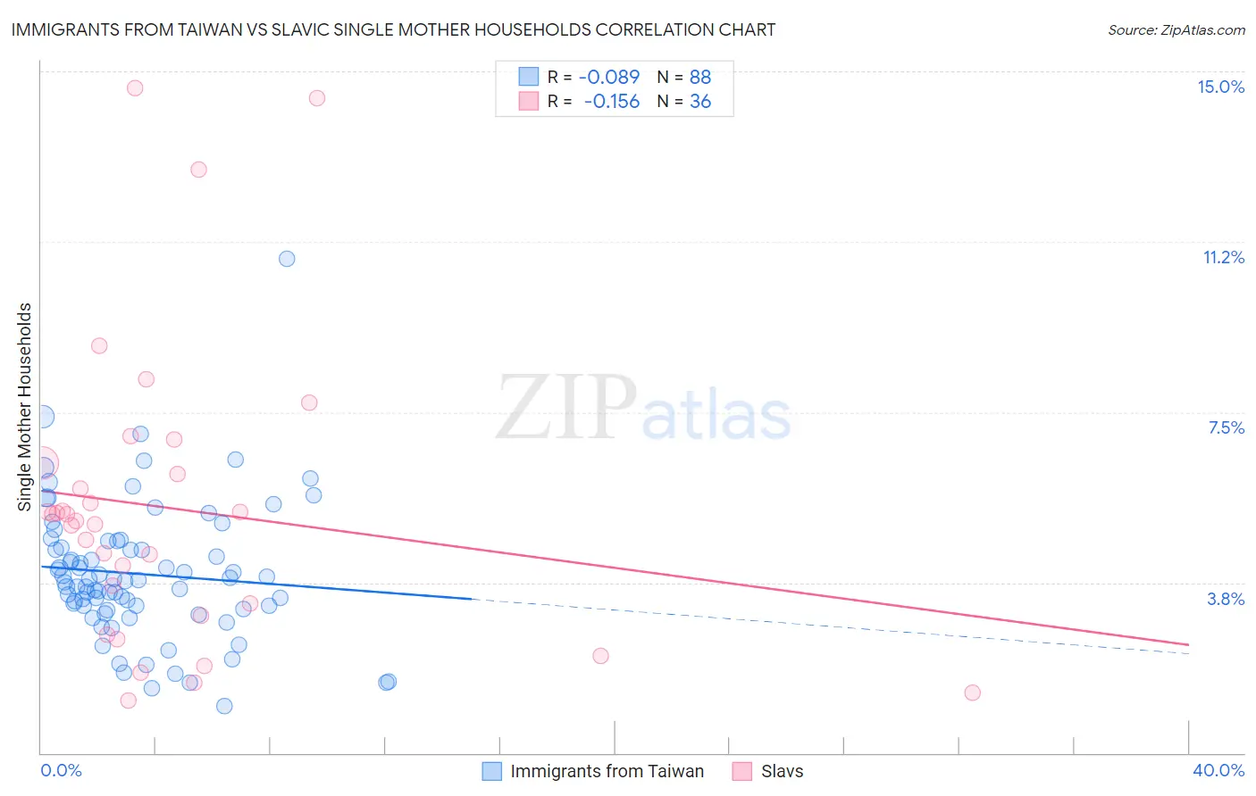 Immigrants from Taiwan vs Slavic Single Mother Households