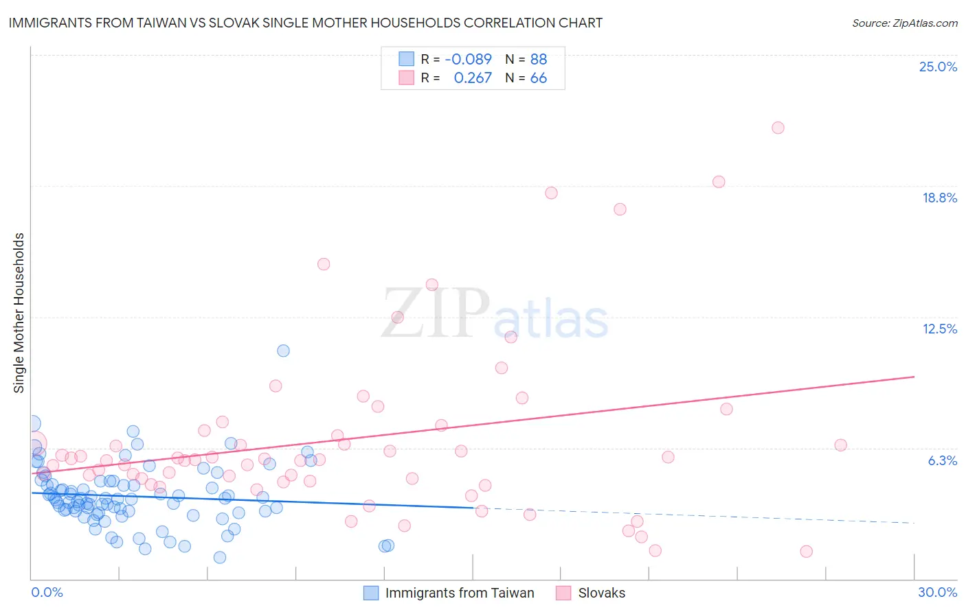 Immigrants from Taiwan vs Slovak Single Mother Households