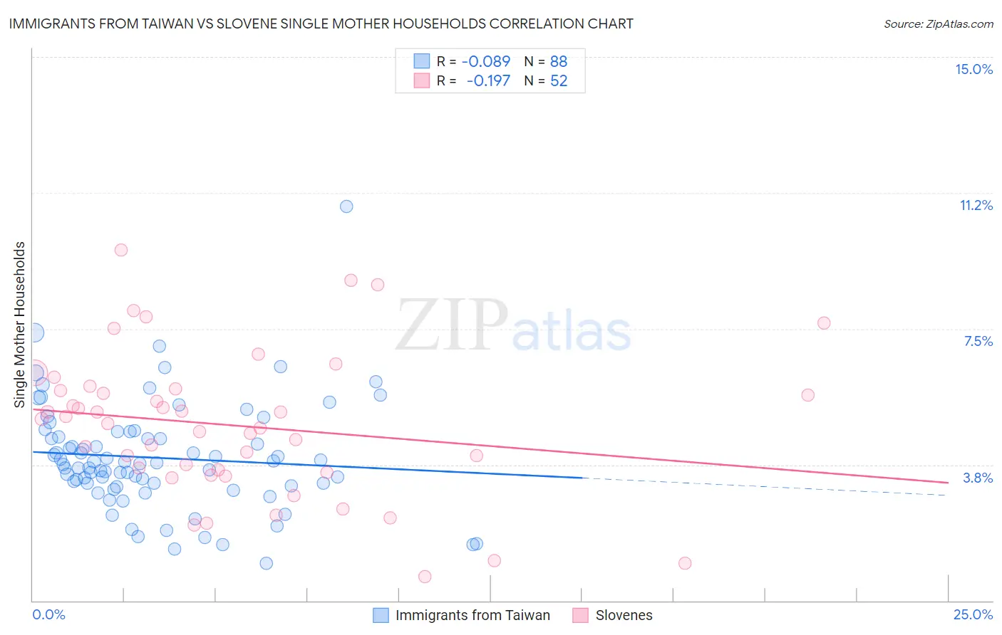 Immigrants from Taiwan vs Slovene Single Mother Households