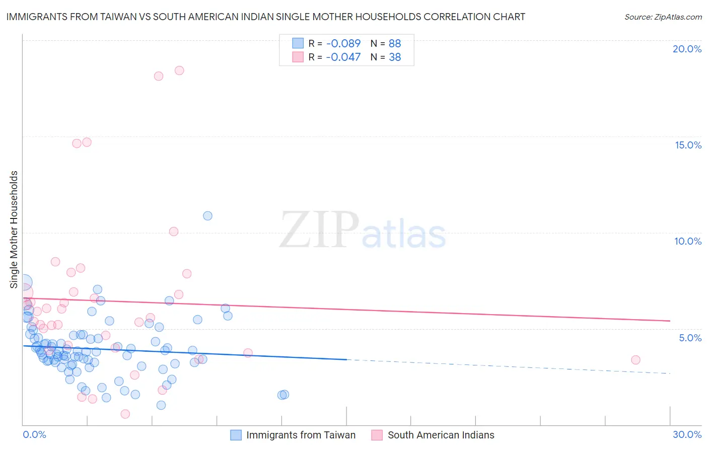 Immigrants from Taiwan vs South American Indian Single Mother Households