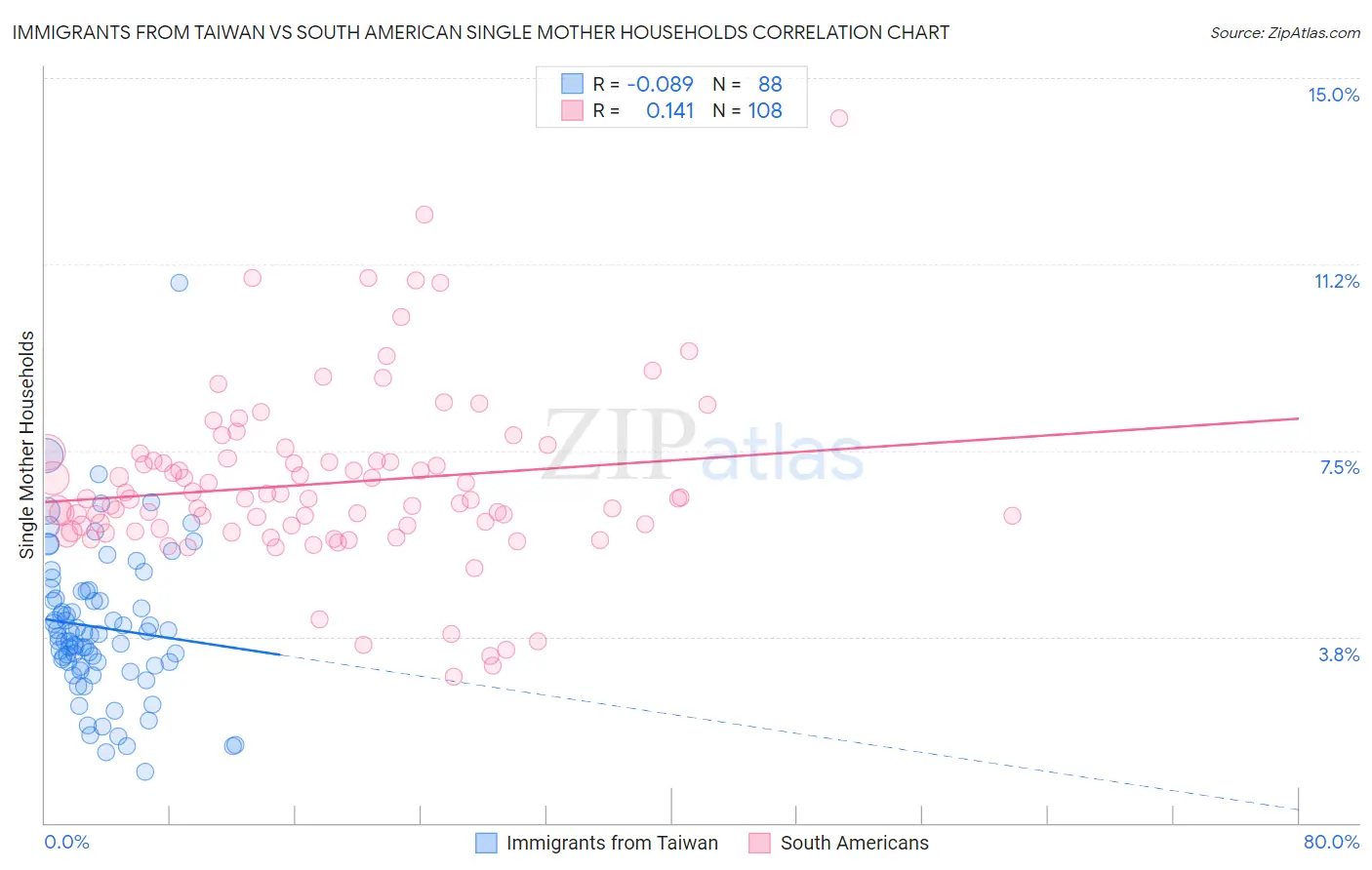 Immigrants from Taiwan vs South American Single Mother Households