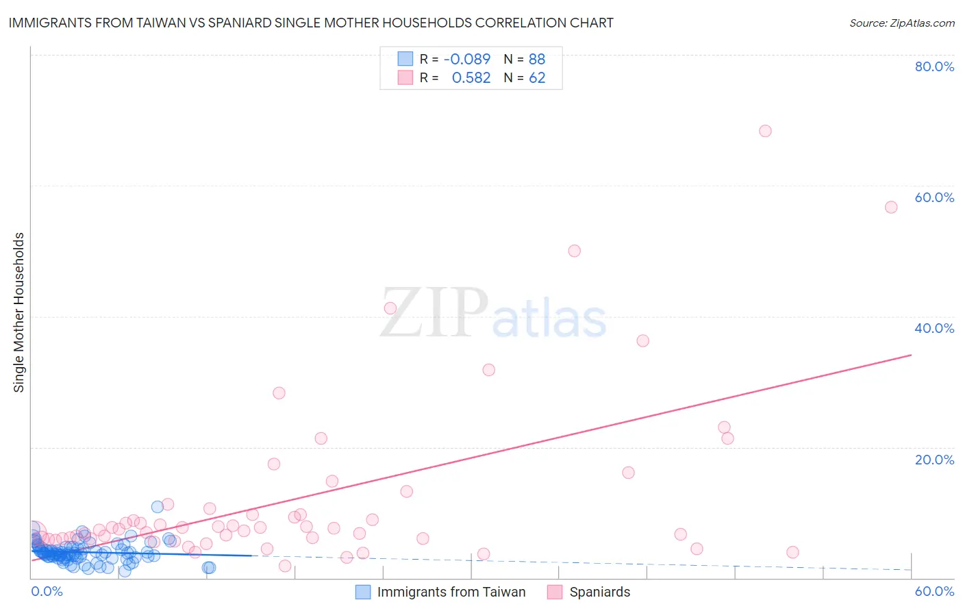 Immigrants from Taiwan vs Spaniard Single Mother Households