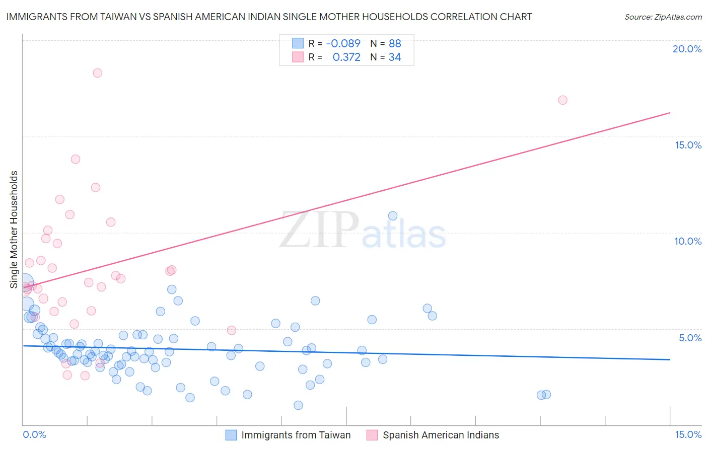 Immigrants from Taiwan vs Spanish American Indian Single Mother Households