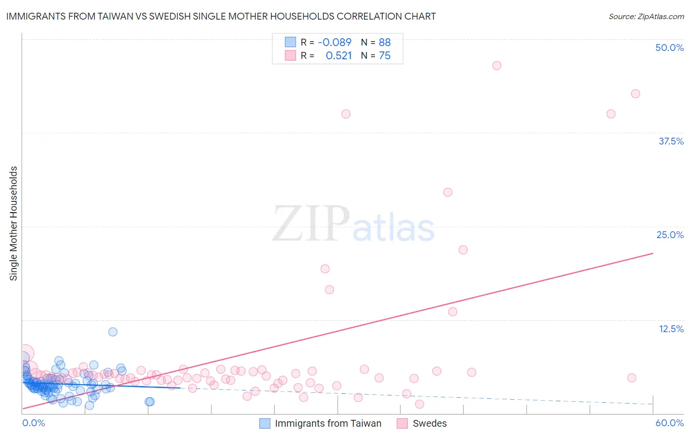 Immigrants from Taiwan vs Swedish Single Mother Households