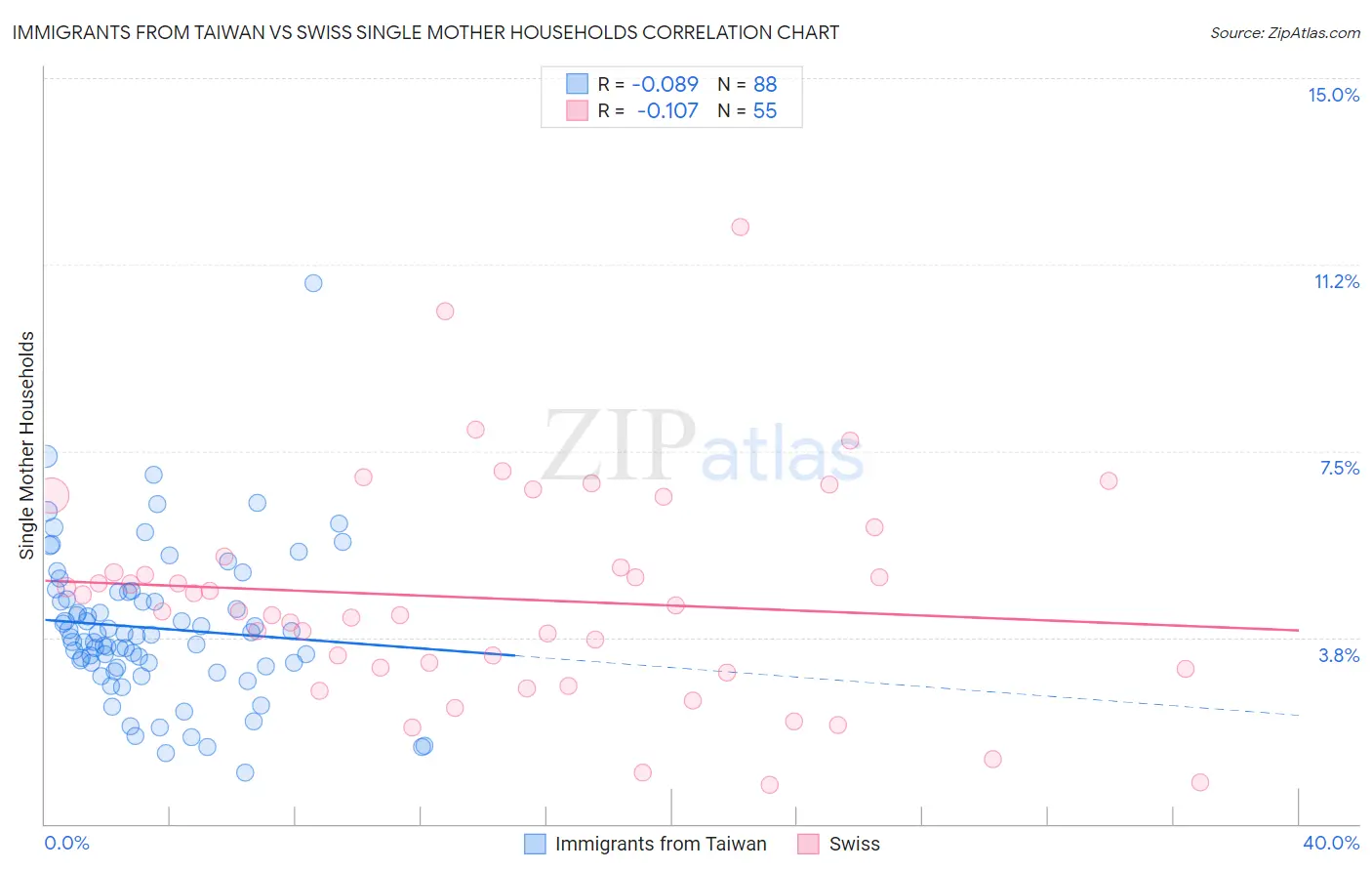 Immigrants from Taiwan vs Swiss Single Mother Households