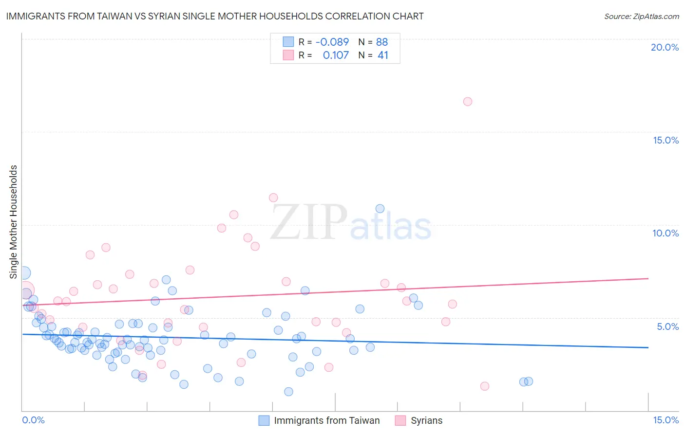Immigrants from Taiwan vs Syrian Single Mother Households