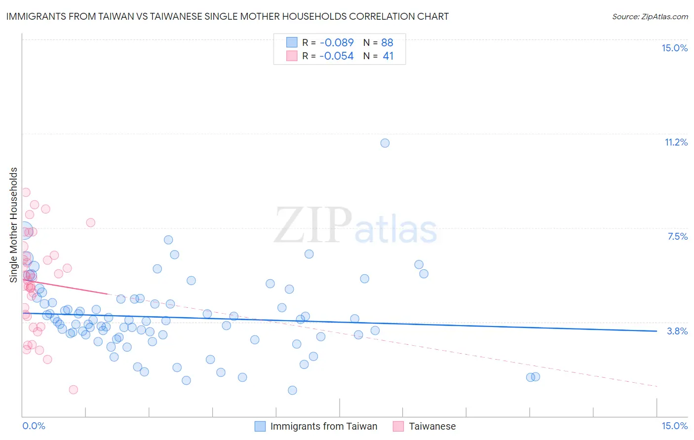 Immigrants from Taiwan vs Taiwanese Single Mother Households