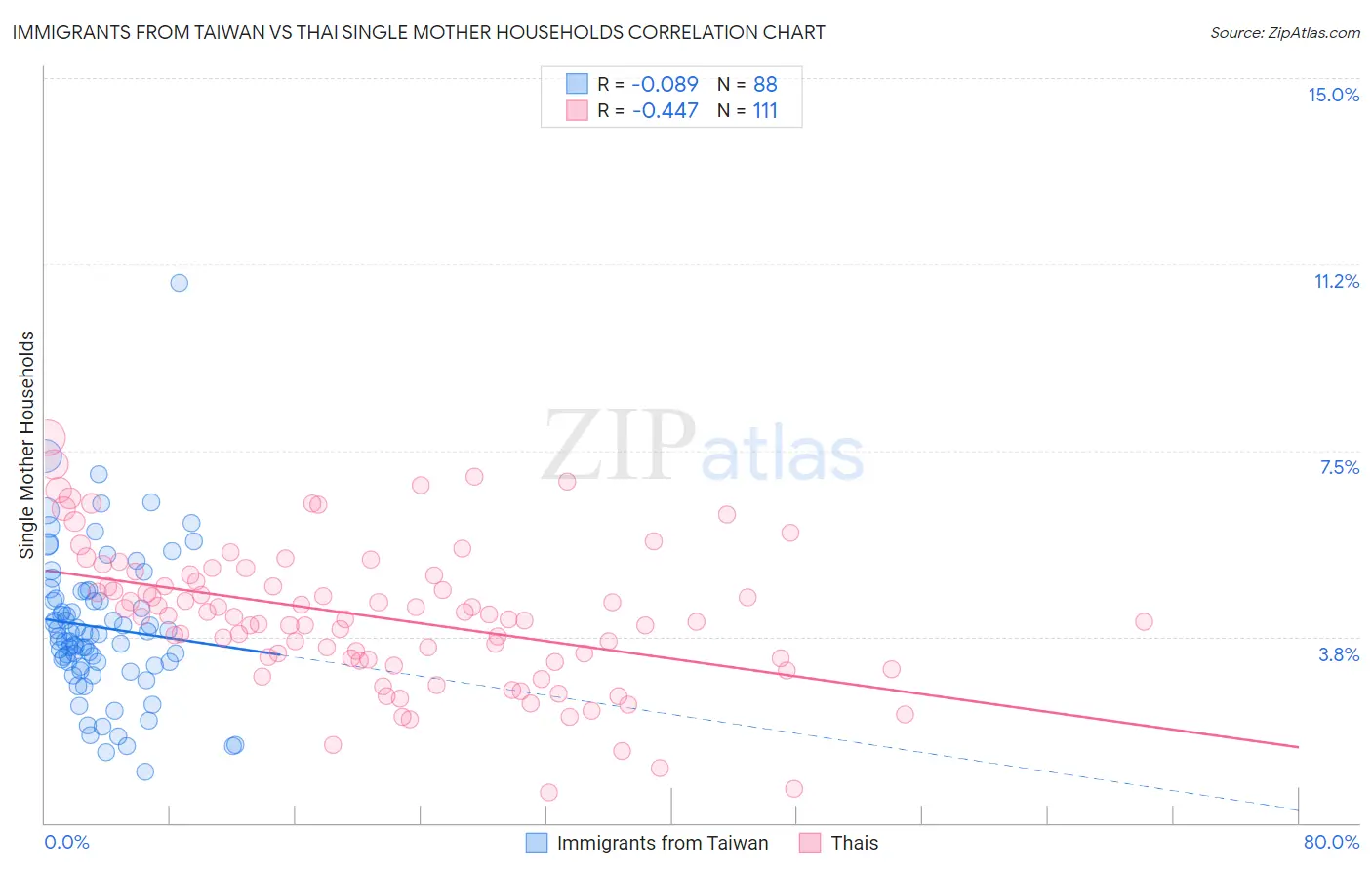 Immigrants from Taiwan vs Thai Single Mother Households