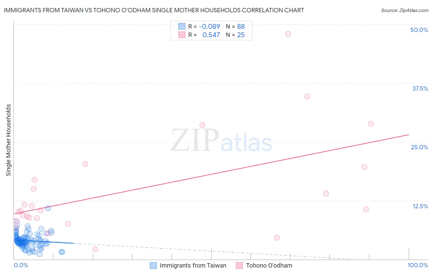 Immigrants from Taiwan vs Tohono O'odham Single Mother Households