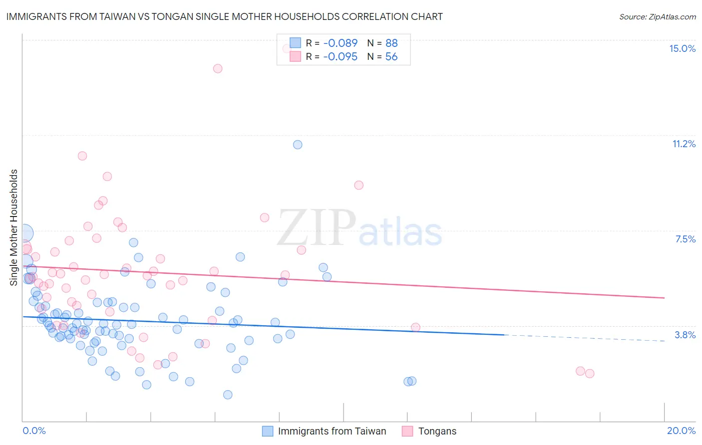 Immigrants from Taiwan vs Tongan Single Mother Households
