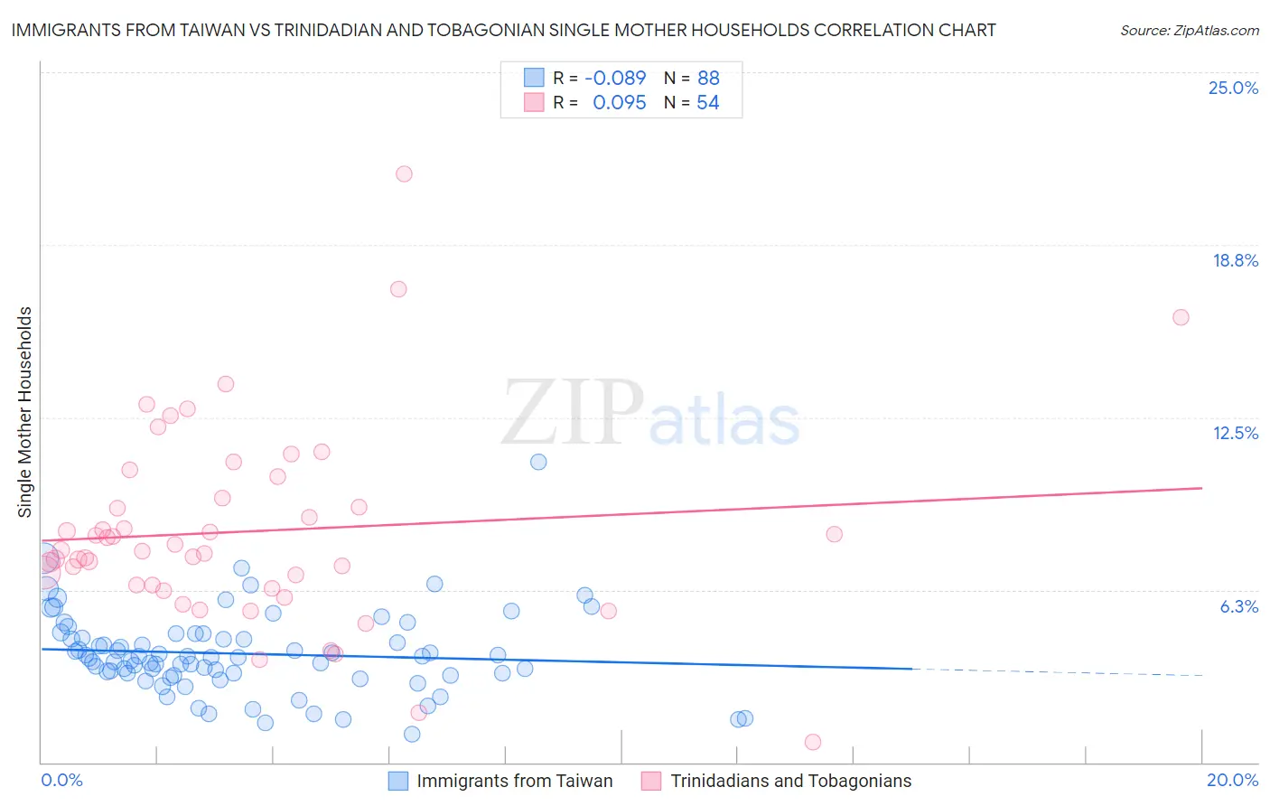Immigrants from Taiwan vs Trinidadian and Tobagonian Single Mother Households