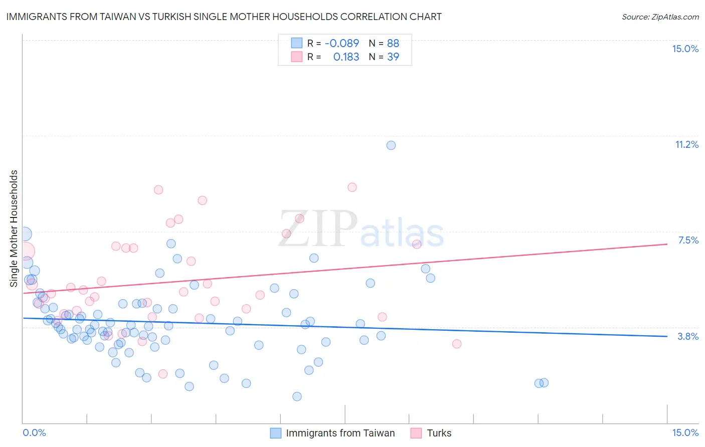 Immigrants from Taiwan vs Turkish Single Mother Households