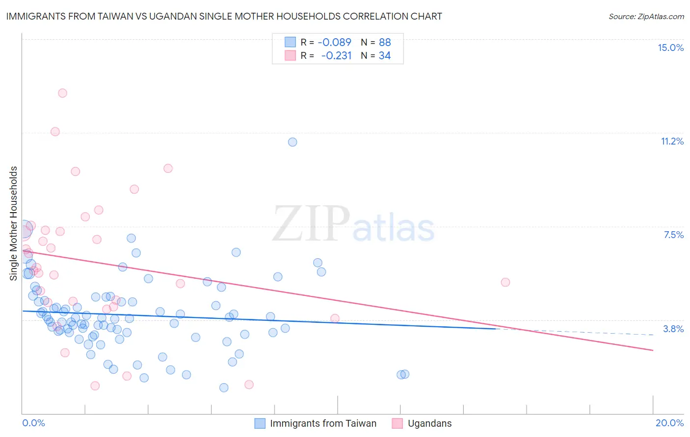 Immigrants from Taiwan vs Ugandan Single Mother Households