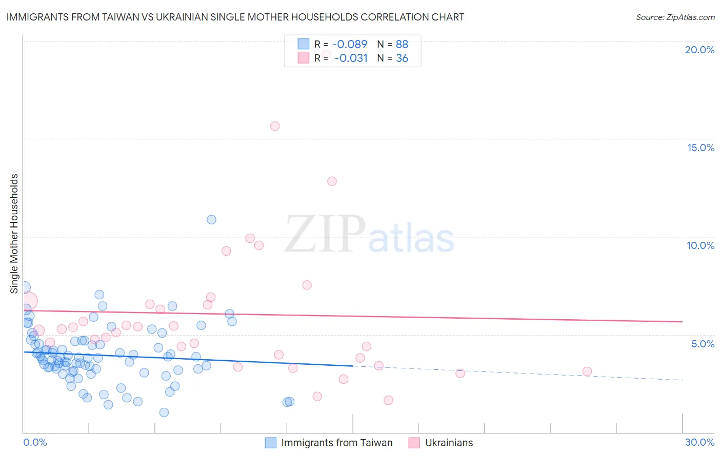 Immigrants from Taiwan vs Ukrainian Single Mother Households